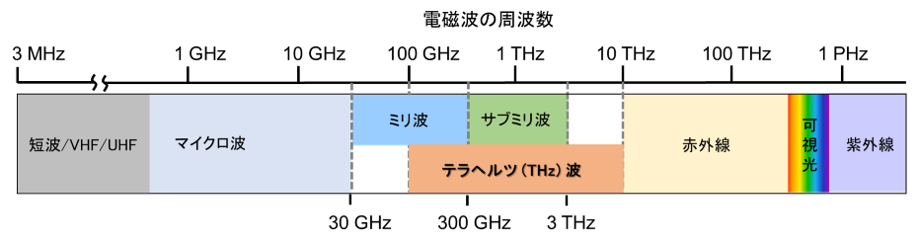 電磁波の周波数